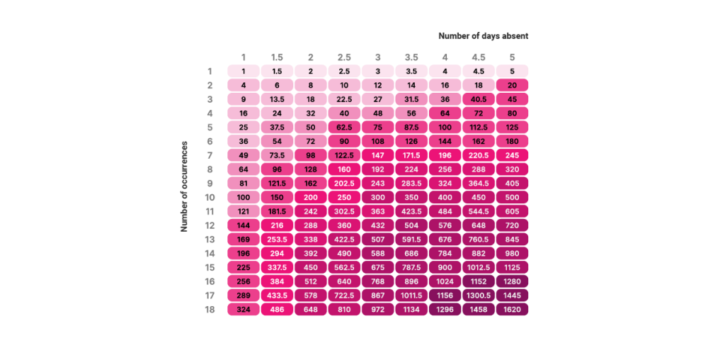 Bradford Factor Chart