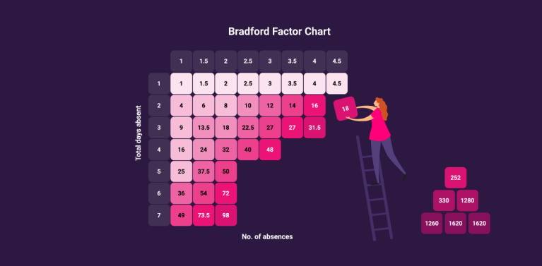 Free Bradford Factor Calculator Calculate Employee Absence Score